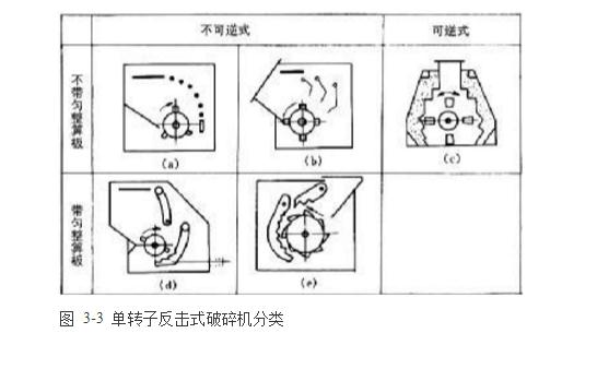 反擊式破碎機種類、型號及產(chǎn)能分析