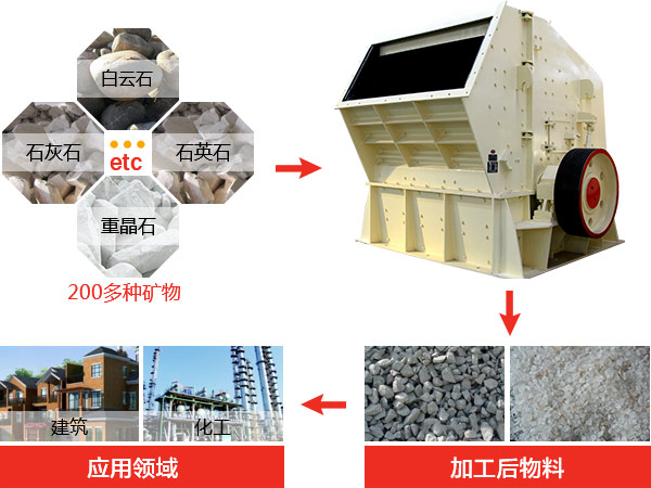 反擊式破碎機種類、型號及產(chǎn)能分析