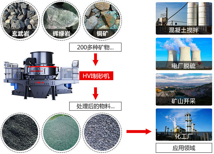 春風(fēng)得意意氣風(fēng)發(fā)，HVI制砂機(jī)