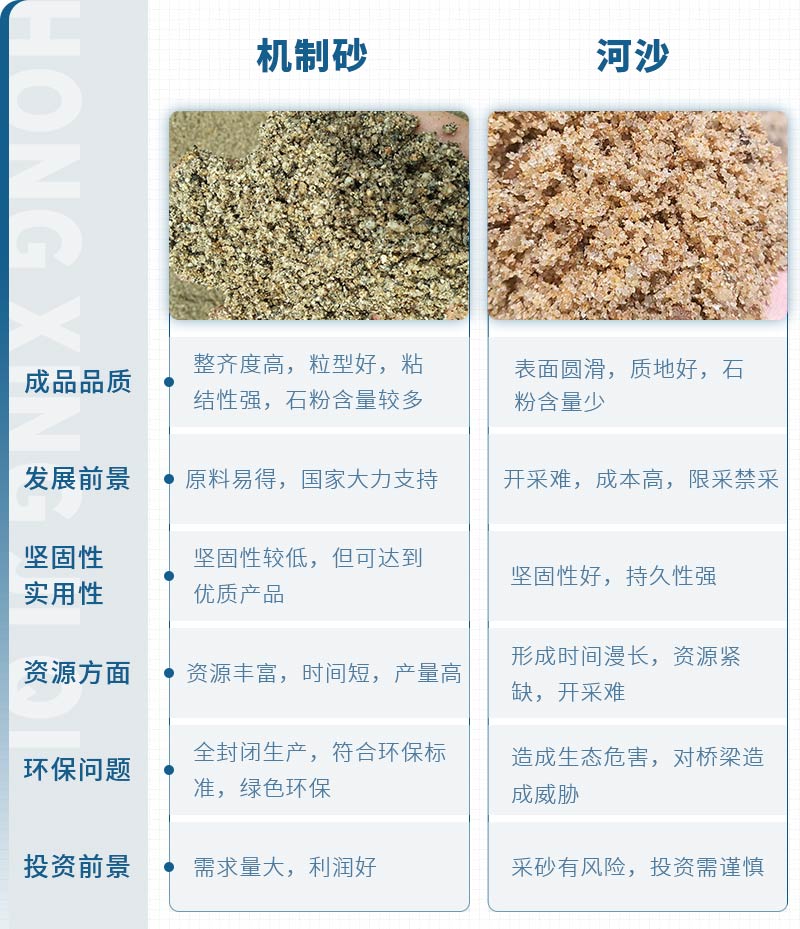 機(jī)制砂和河沙拌制混凝土哪個(gè)好？哪款設(shè)備制砂效果好？