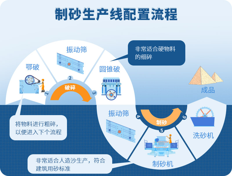 時產(chǎn)100噸制砂生產(chǎn)線如何配置？需要注意哪些方面？