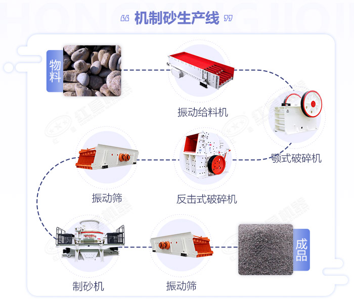 江西嚴(yán)格規(guī)范機(jī)制砂生產(chǎn)規(guī)模,年產(chǎn)50萬(wàn)噸的砂石生產(chǎn)線如何配置設(shè)備？