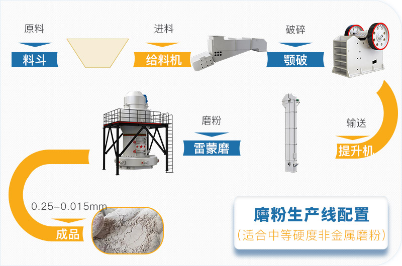 粉煤灰磨粉生產(chǎn)線一套設備價格多少，附現(xiàn)場案例