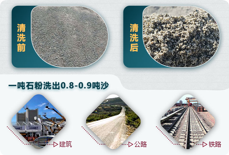 洗石粉掙錢嗎？用哪種洗砂機(jī)產(chǎn)量高？